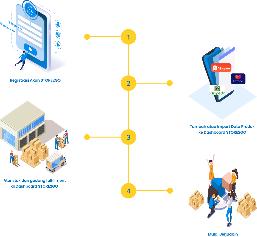 kemudahan platform STORE2GO 